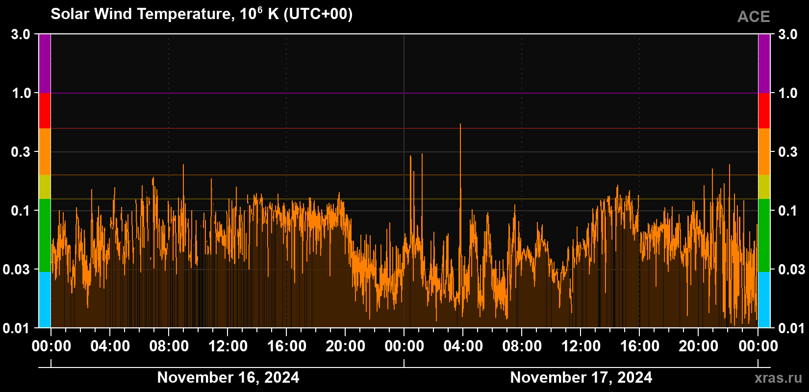 Solar wind temperature