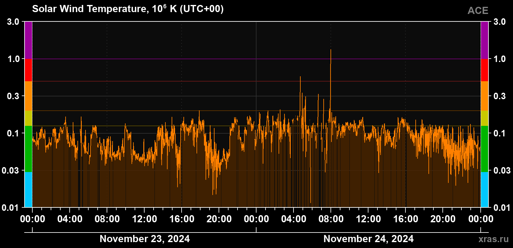 Solar wind temperature