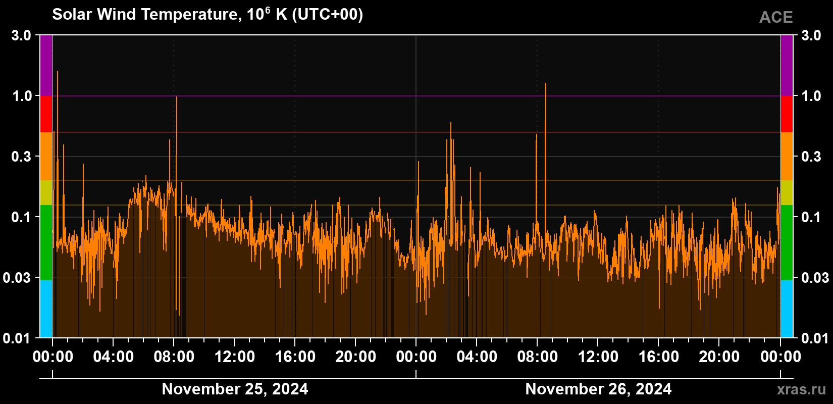 Solar wind temperature