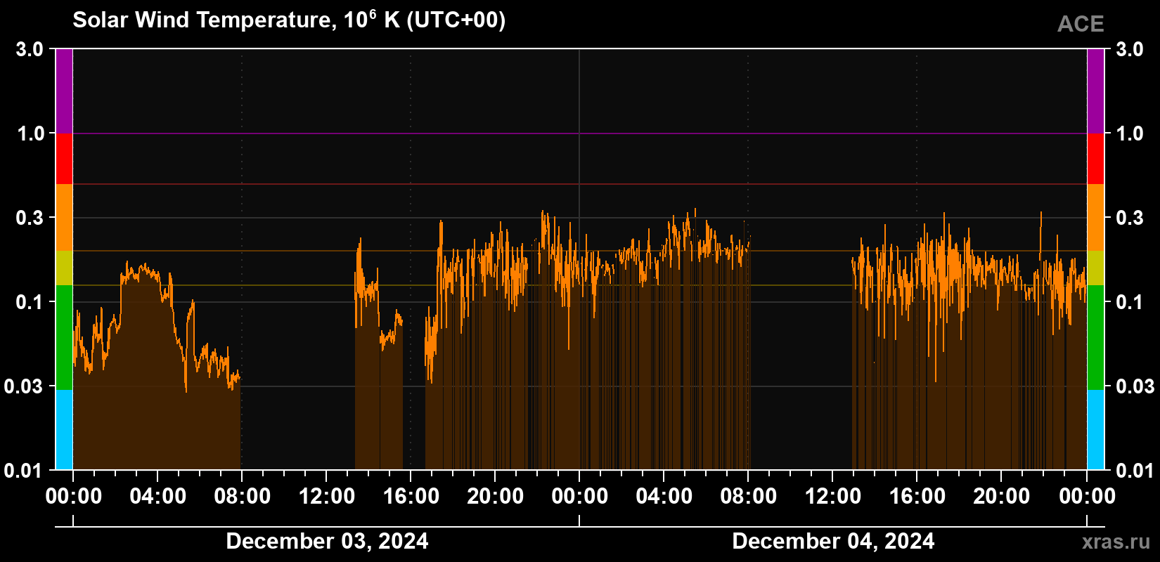 Solar wind temperature