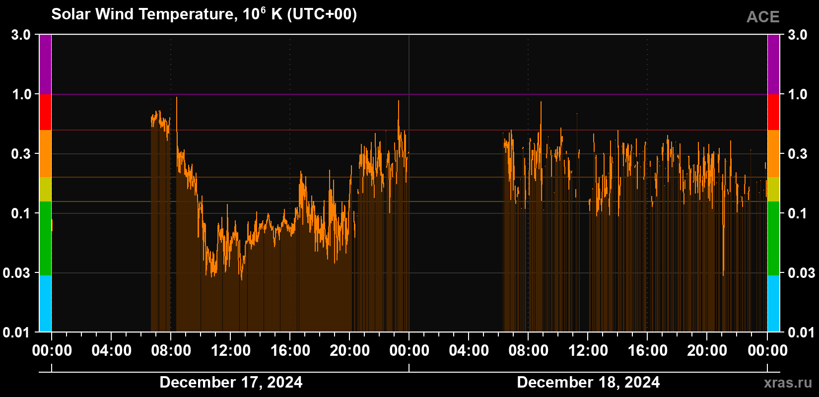 Solar wind temperature