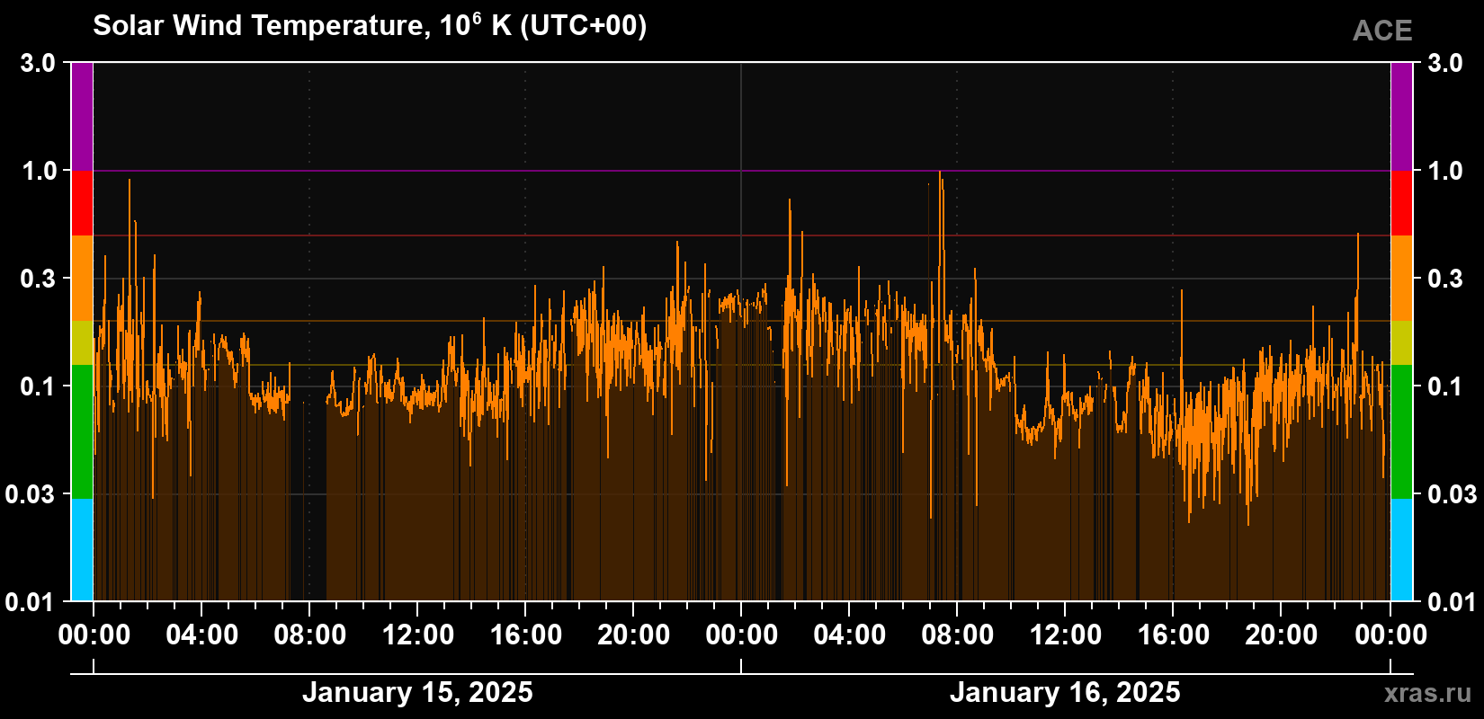 Solar wind temperature