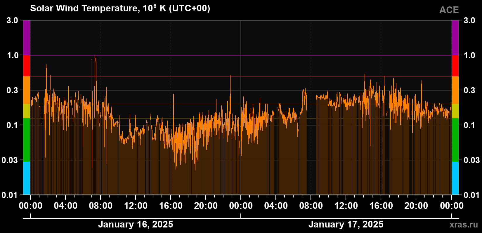 Solar wind temperature