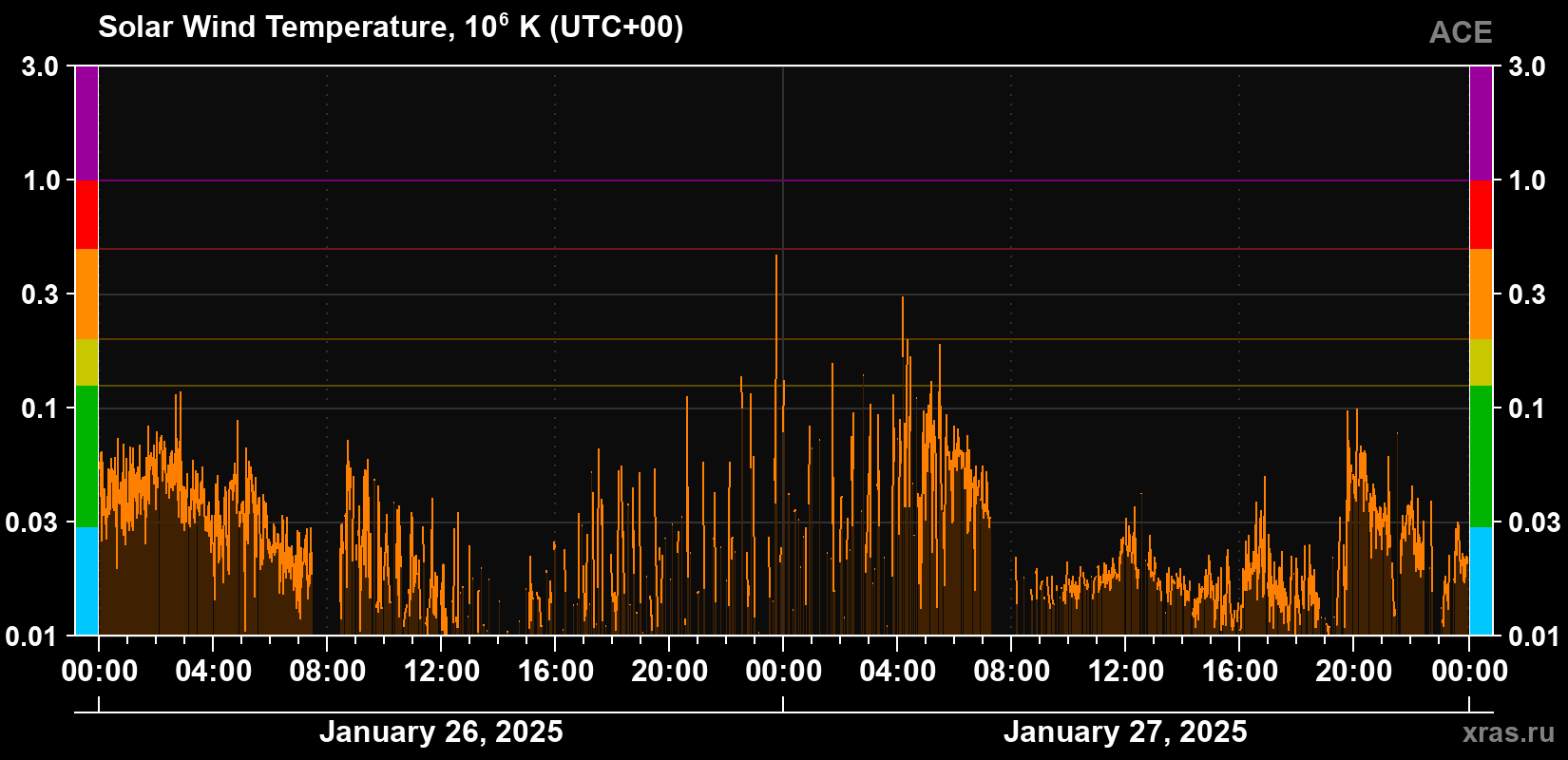 Solar wind temperature