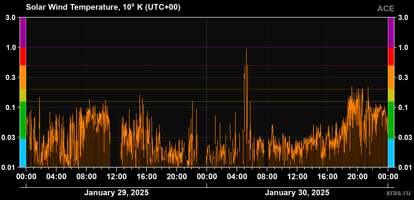 Solar wind temperature