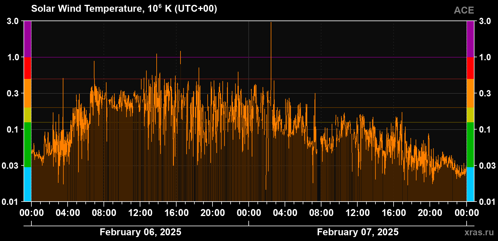 Solar wind temperature