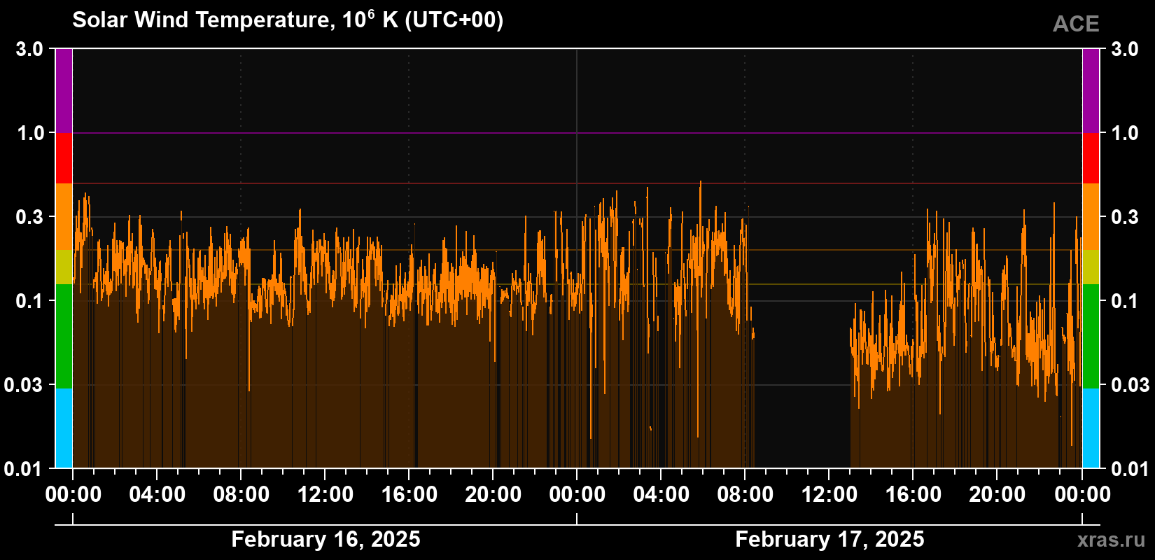 Solar wind temperature