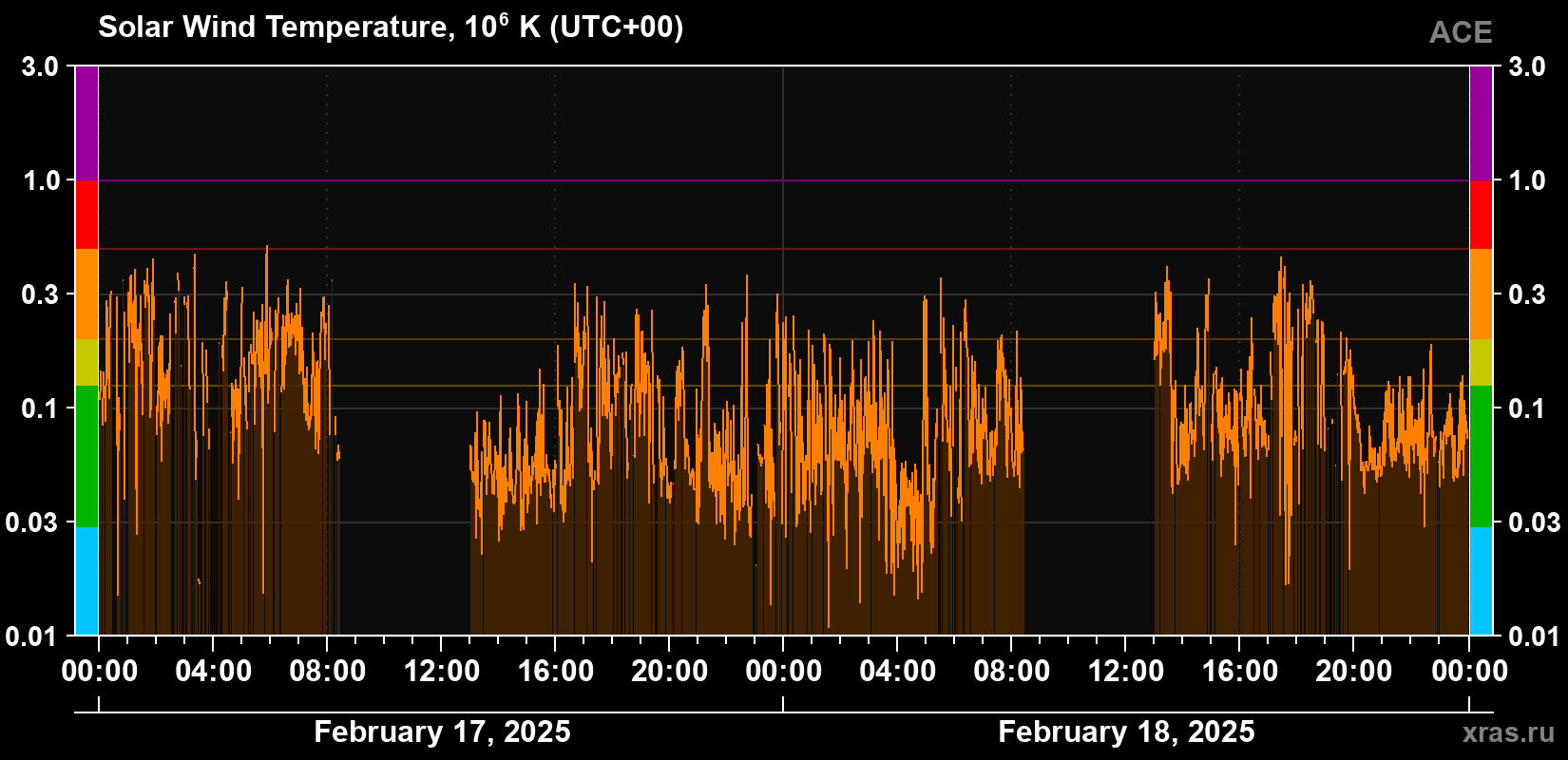 Solar wind temperature