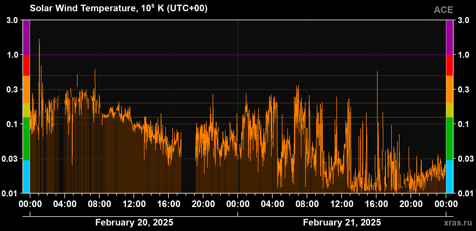 Solar wind temperature