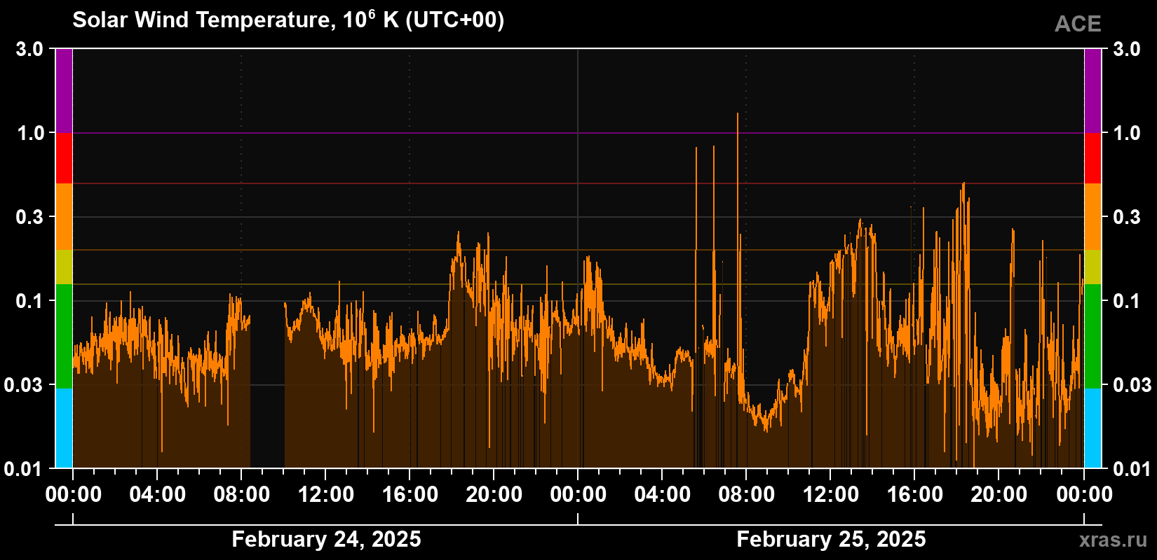 Solar wind temperature