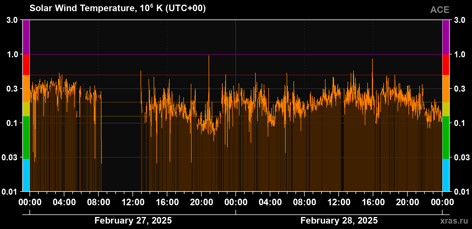 Solar wind temperature