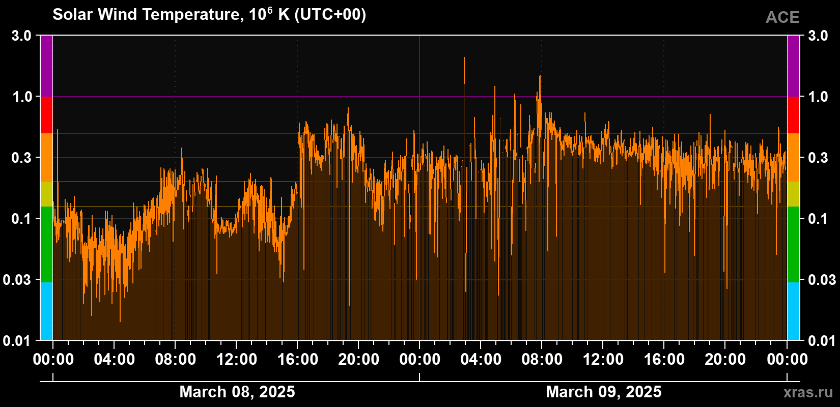 Solar wind temperature