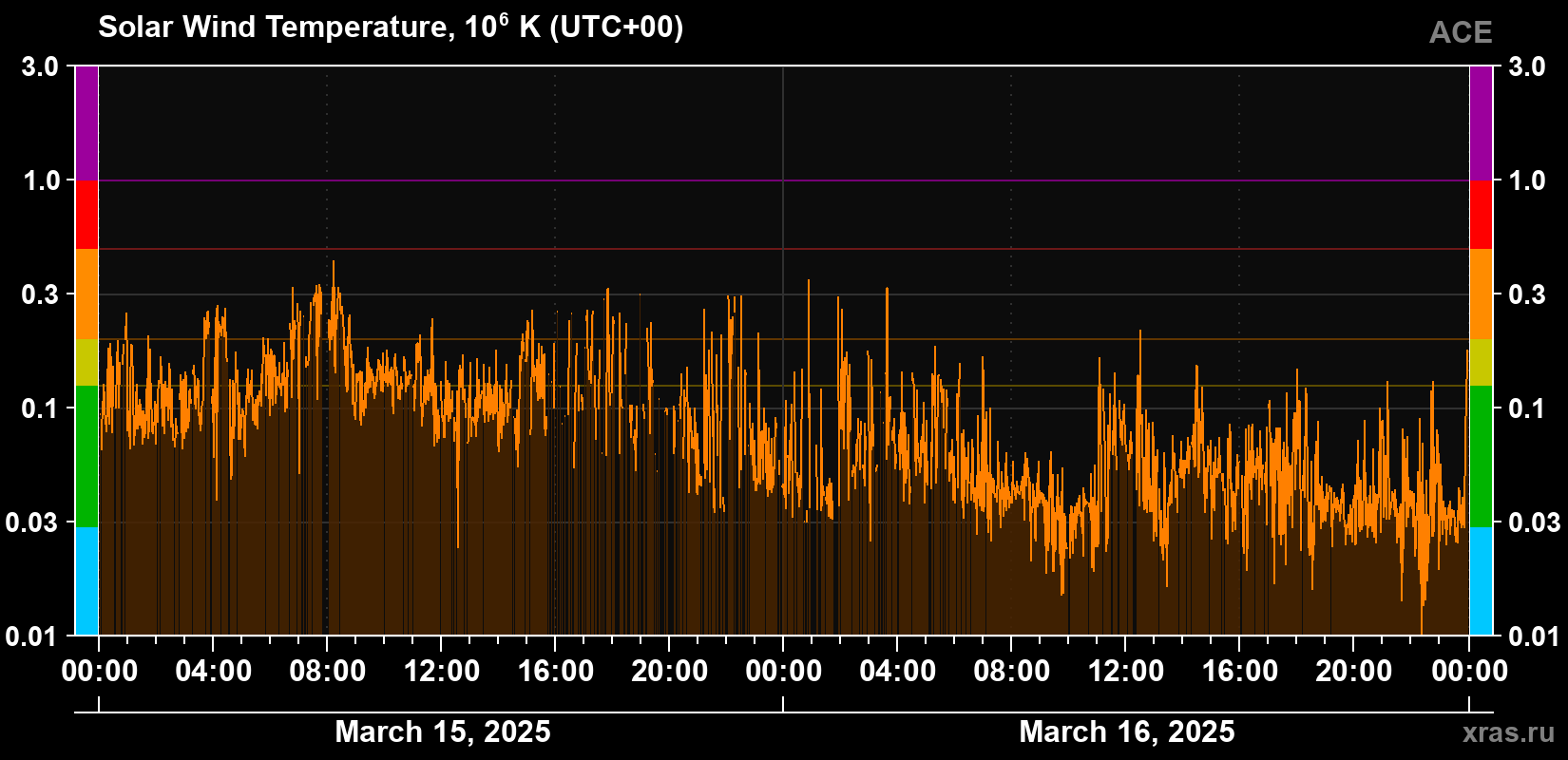 Solar wind temperature