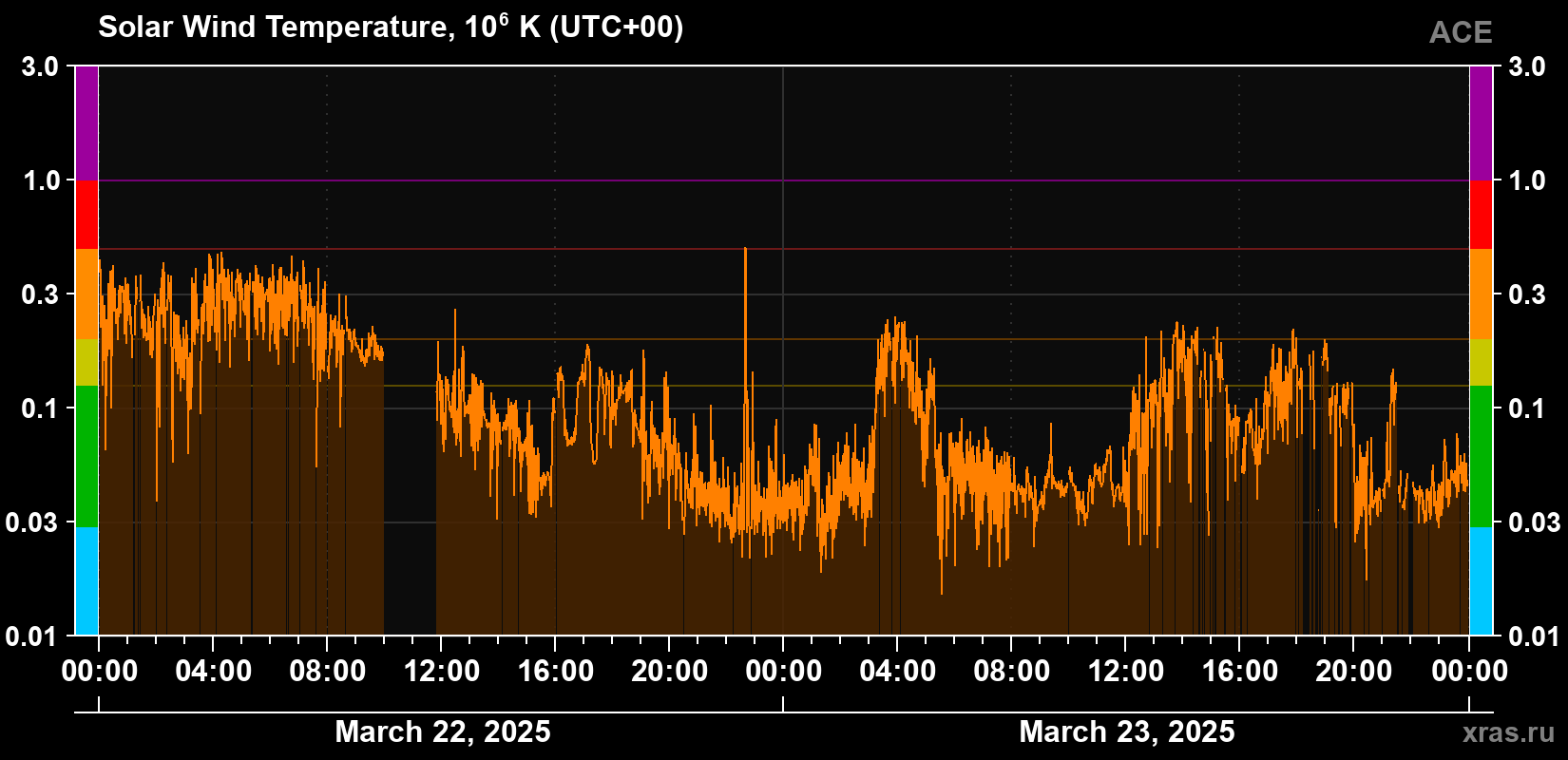 Solar wind temperature