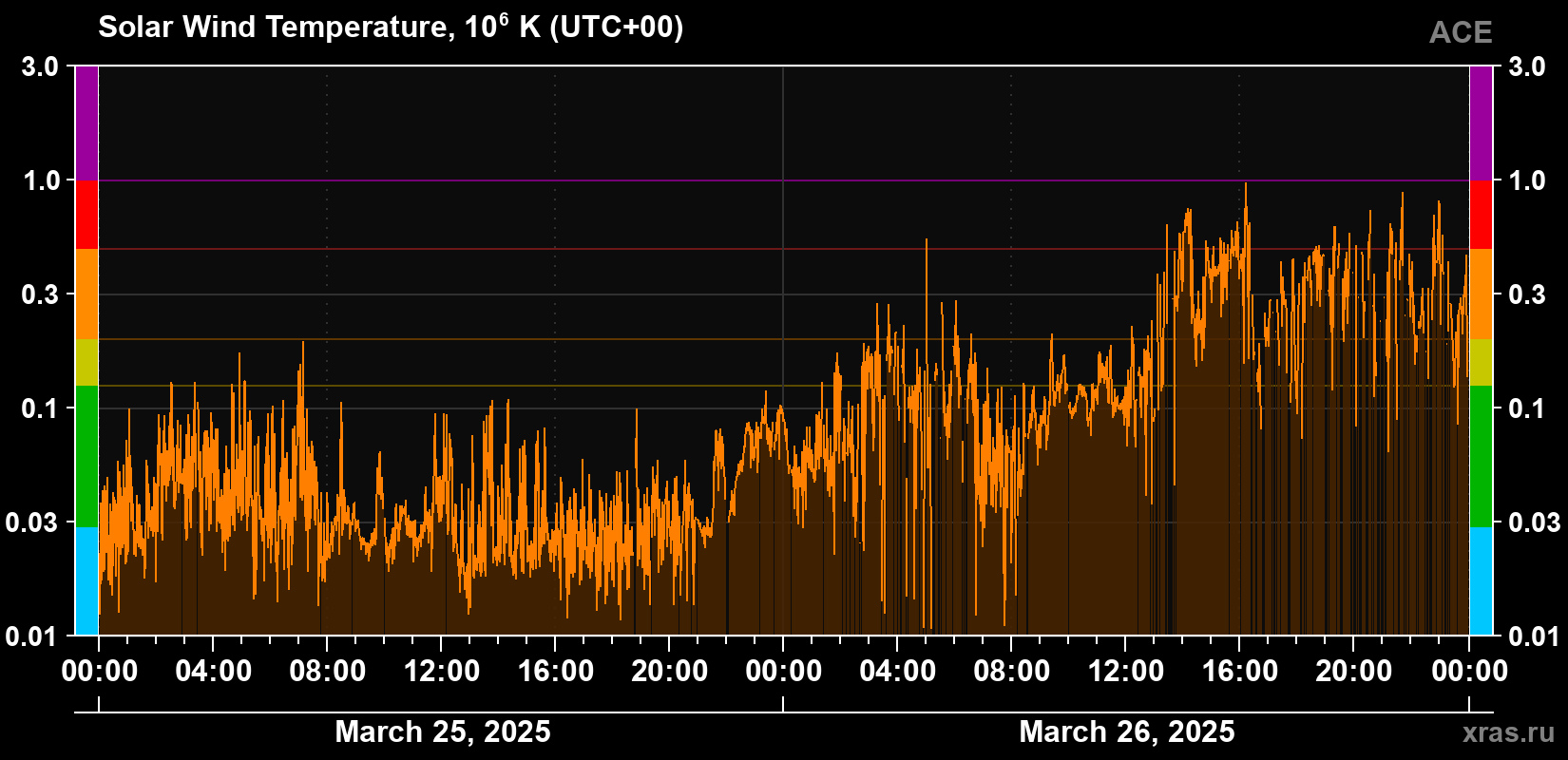 Solar wind temperature