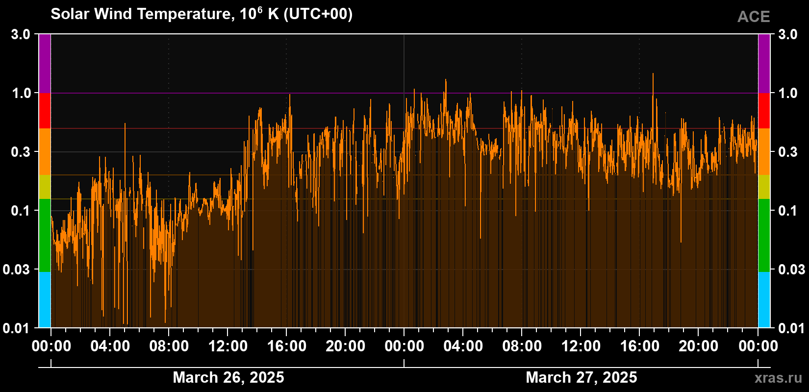 Solar wind temperature