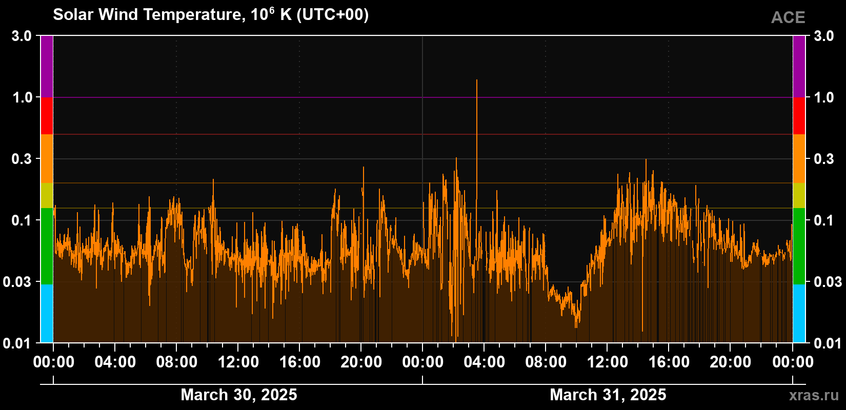 Solar wind temperature