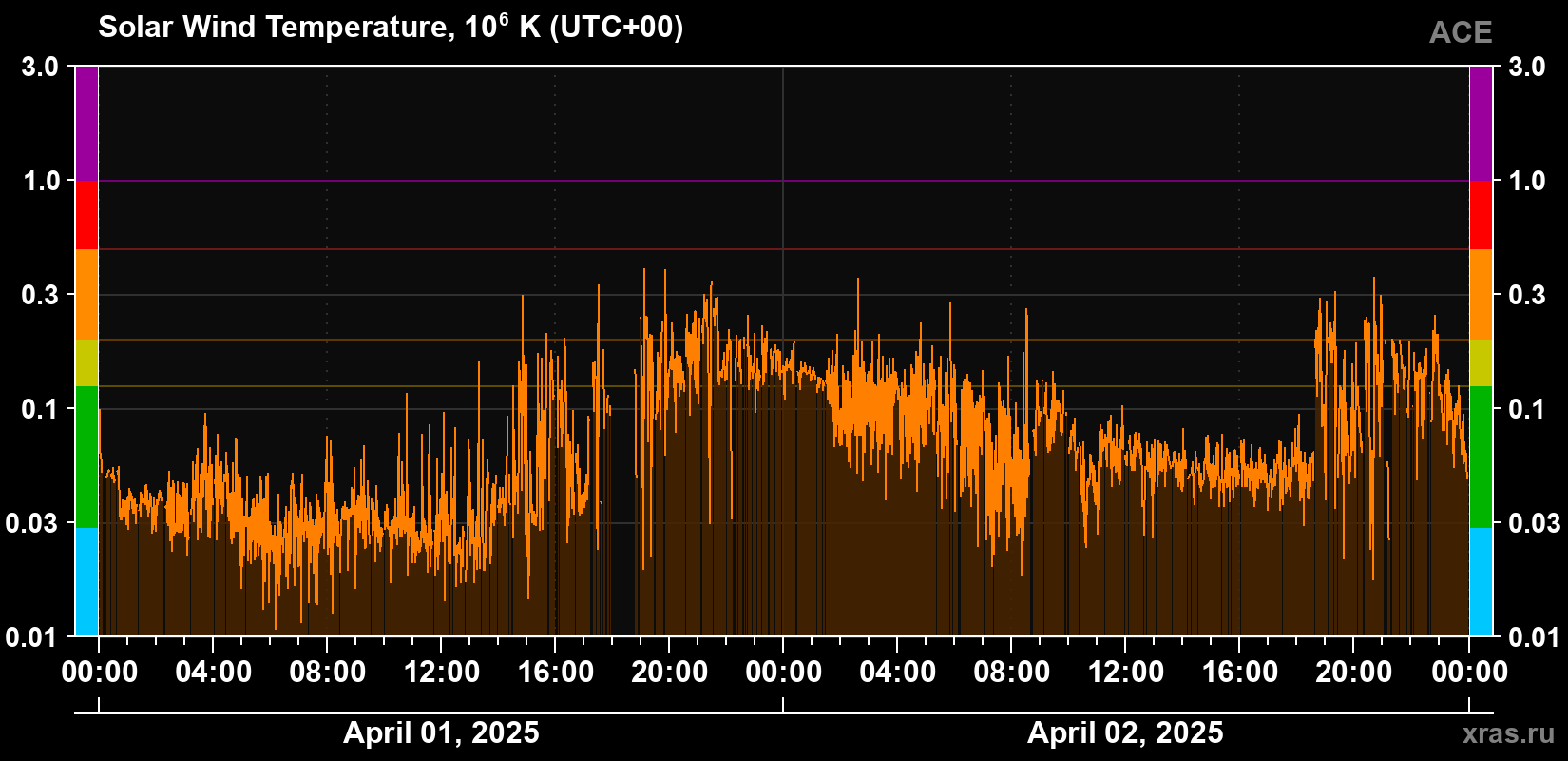 Solar wind temperature