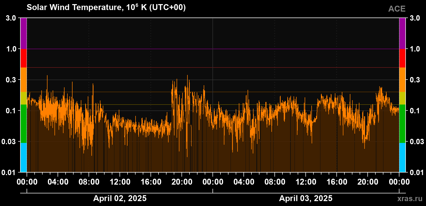 Solar wind temperature