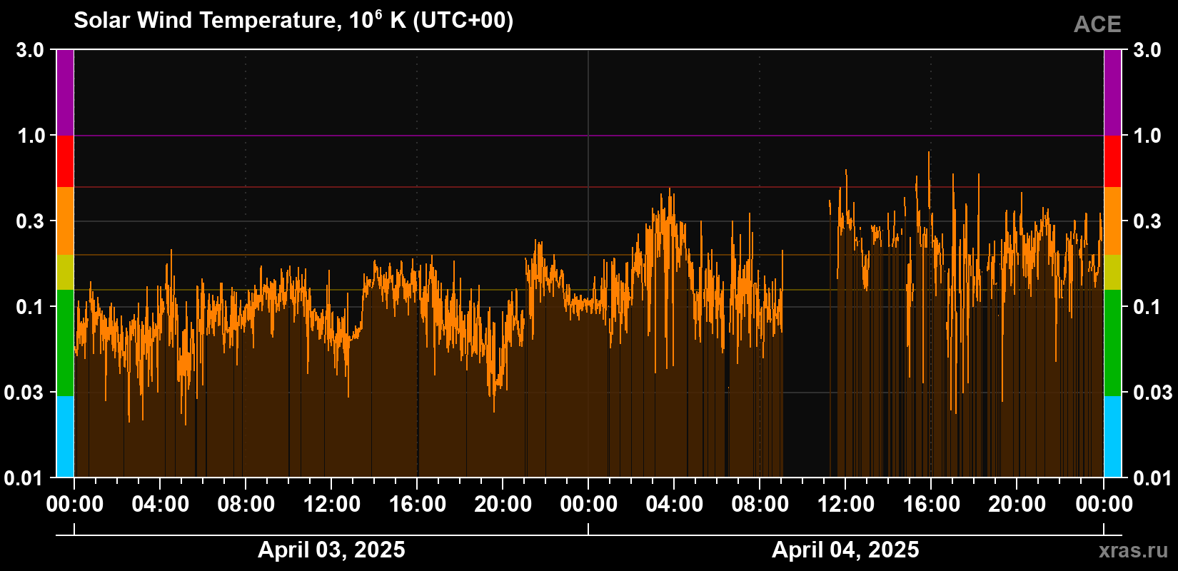 Solar wind temperature