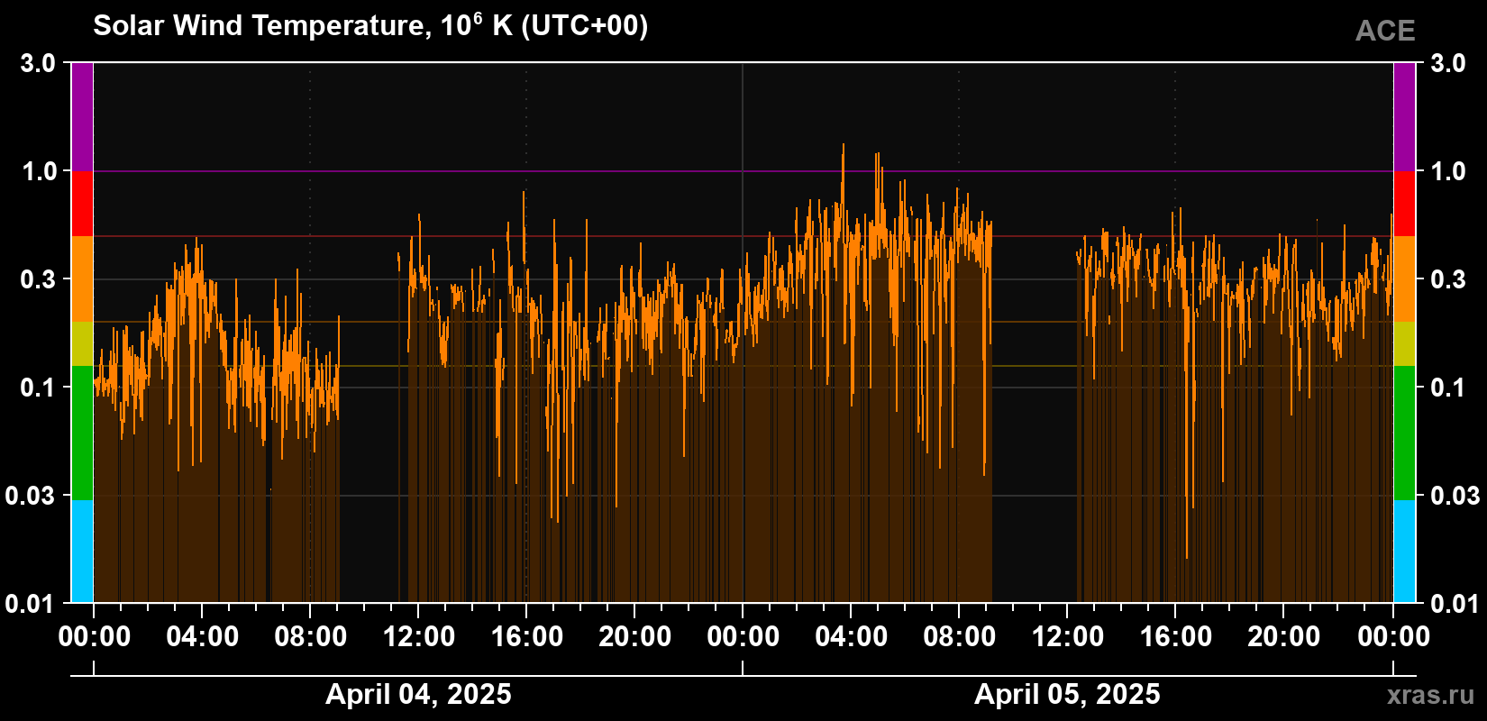 Solar wind temperature