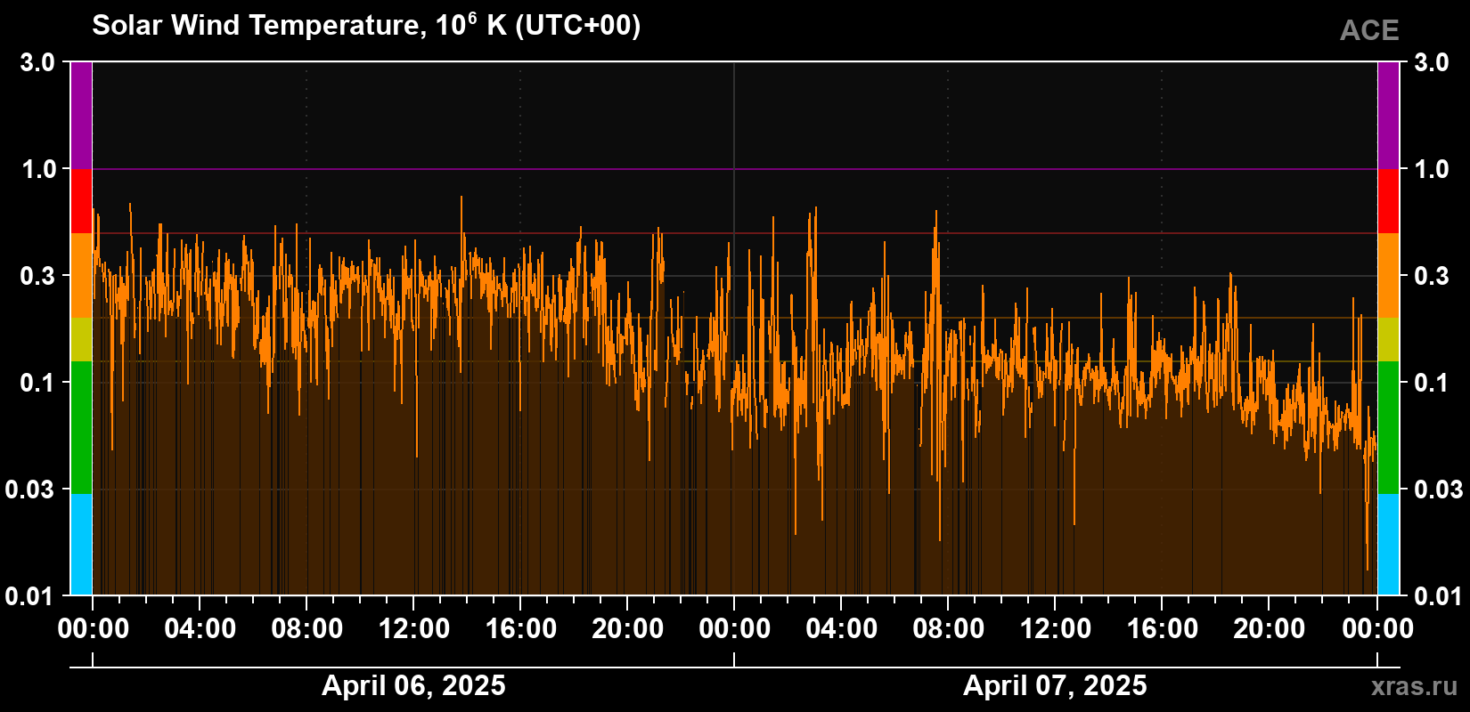 Solar wind temperature