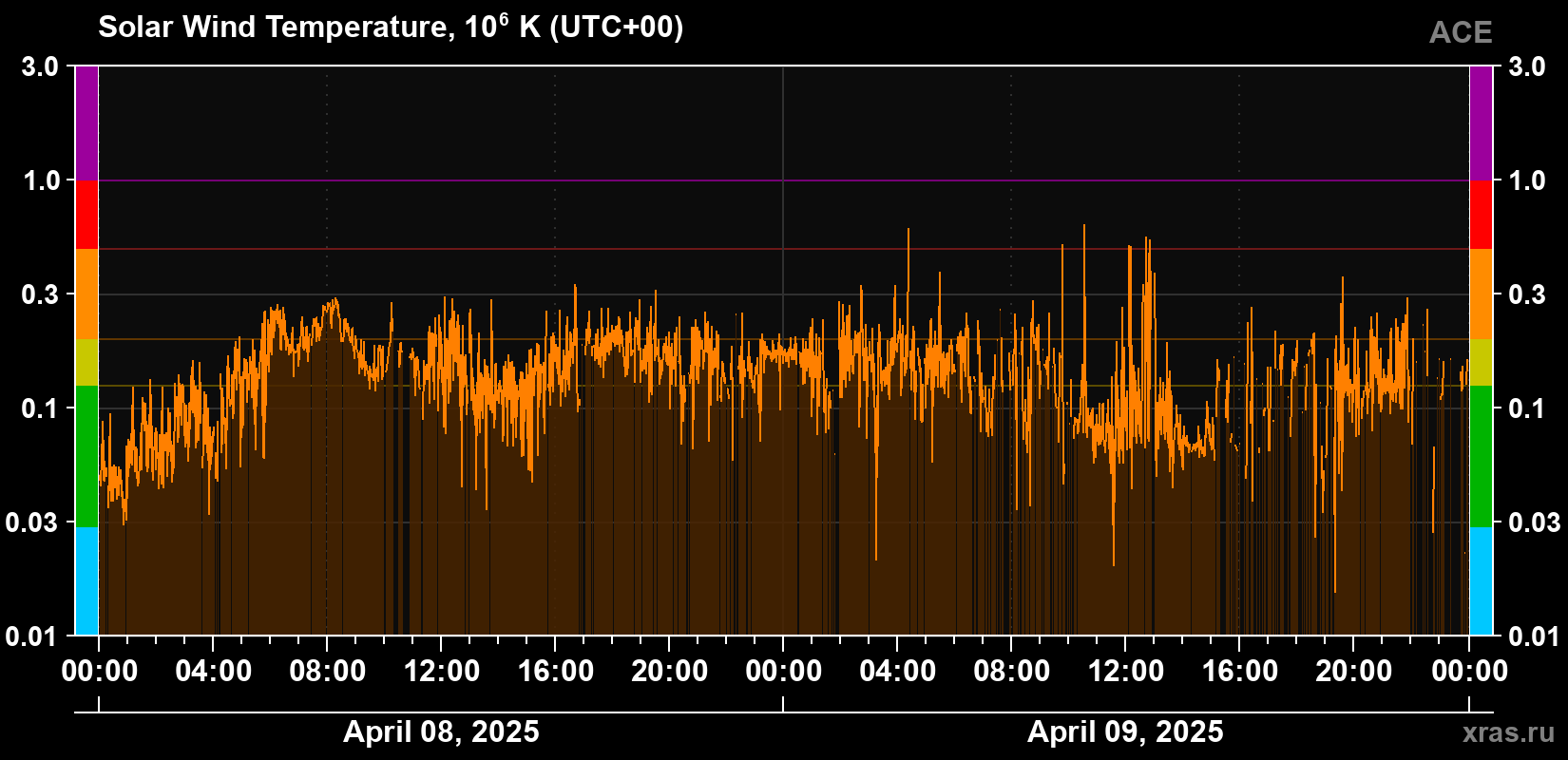 Solar wind temperature