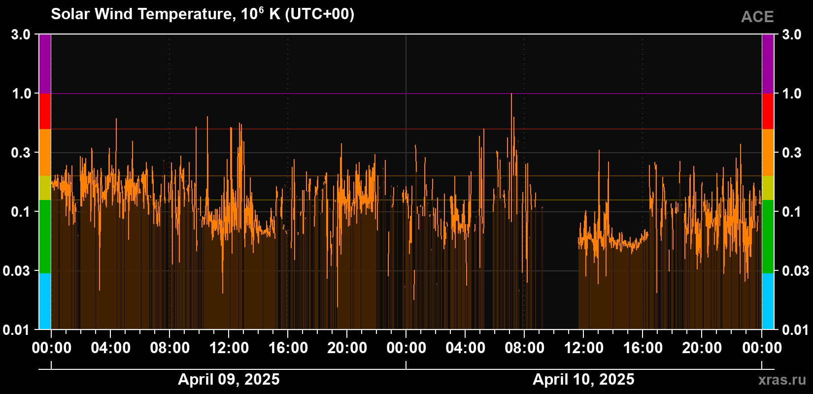 Solar wind temperature
