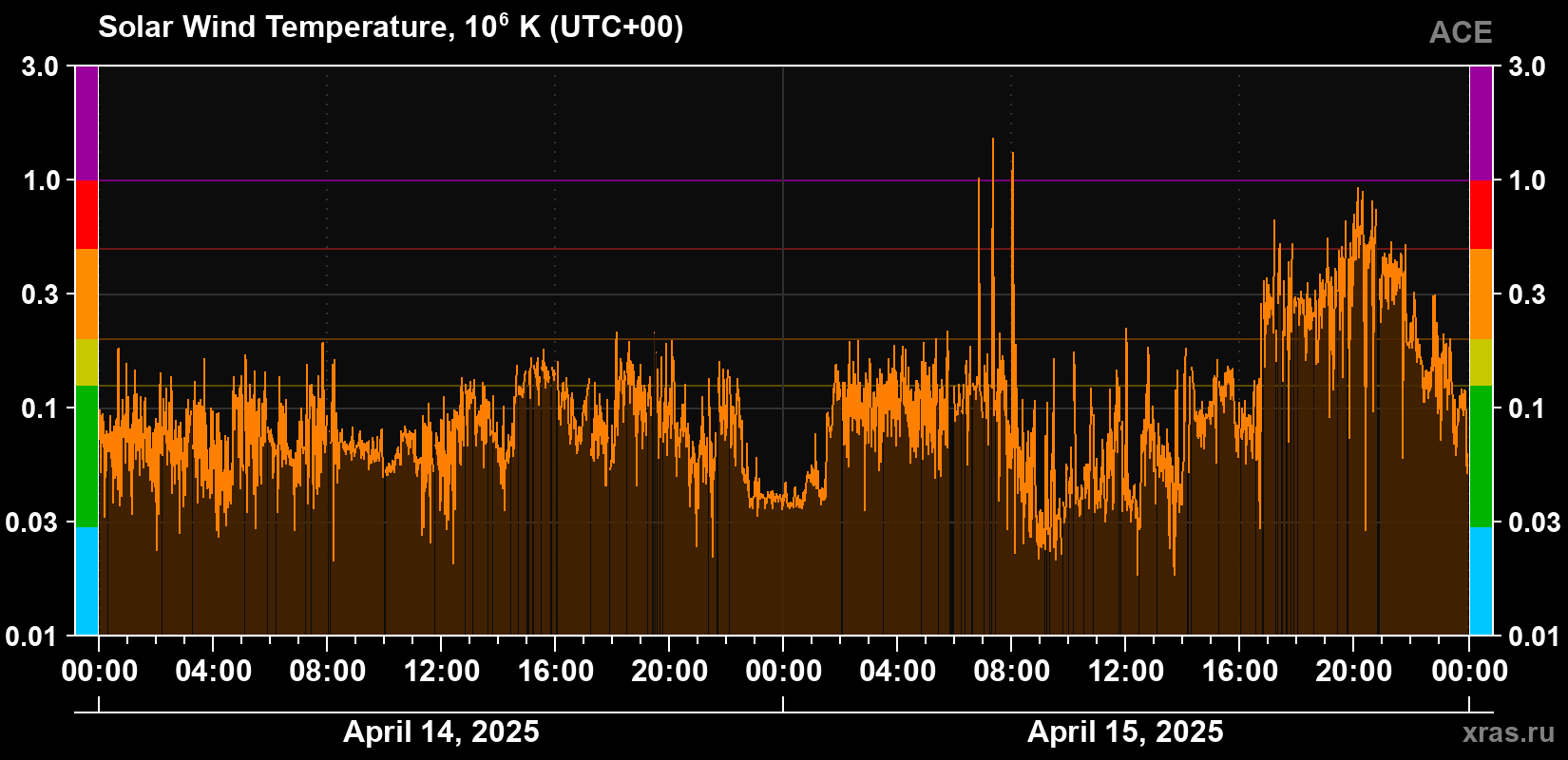 Solar wind temperature