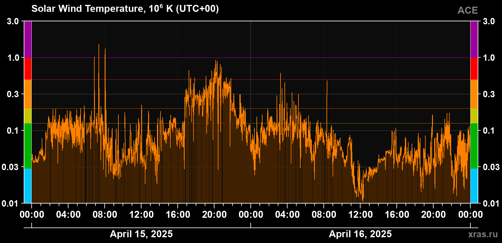 Solar wind temperature