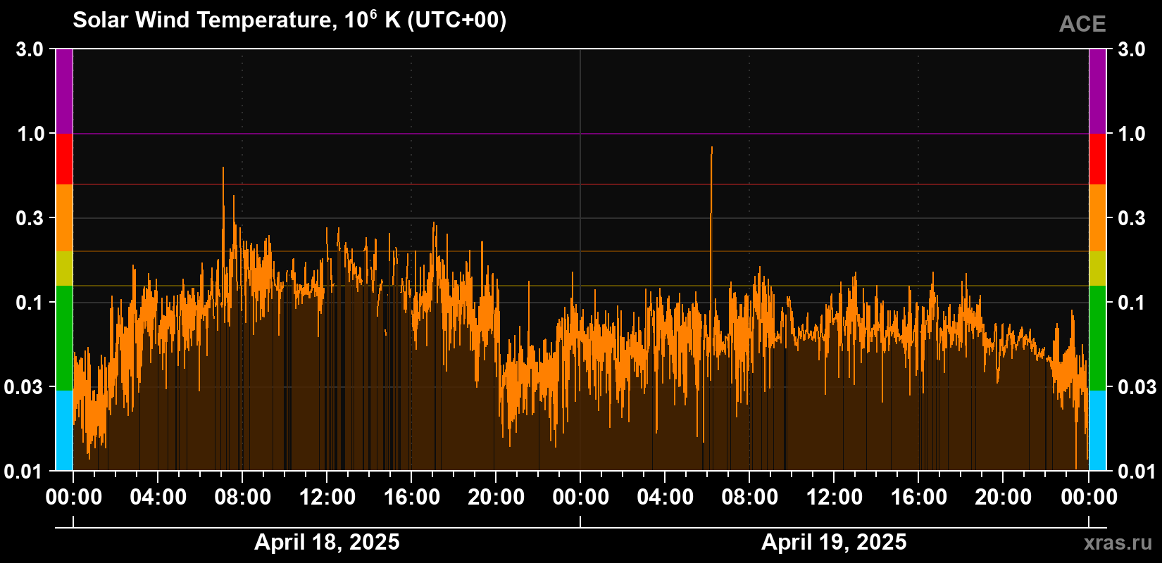 Solar wind temperature