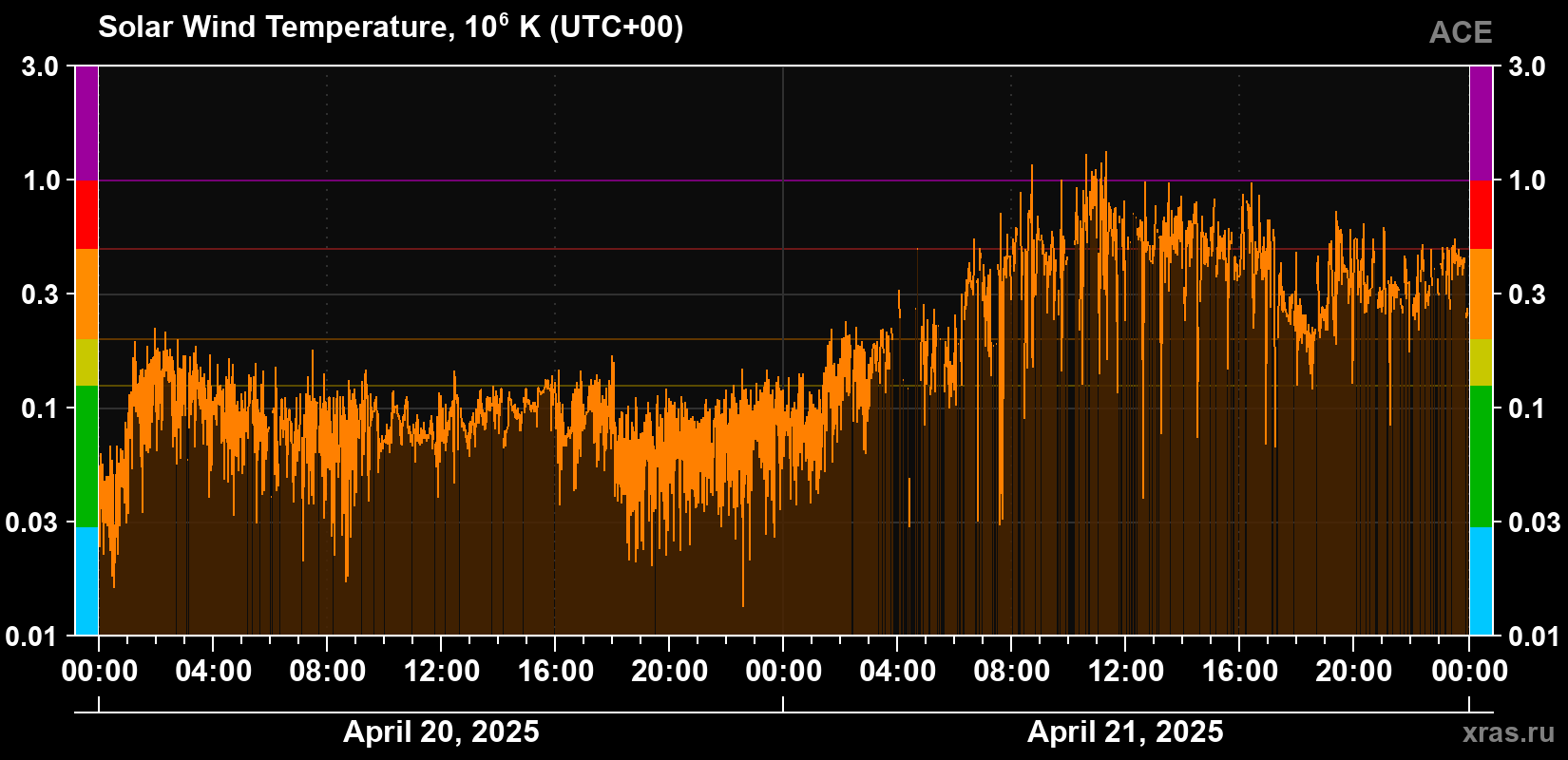 Solar wind temperature