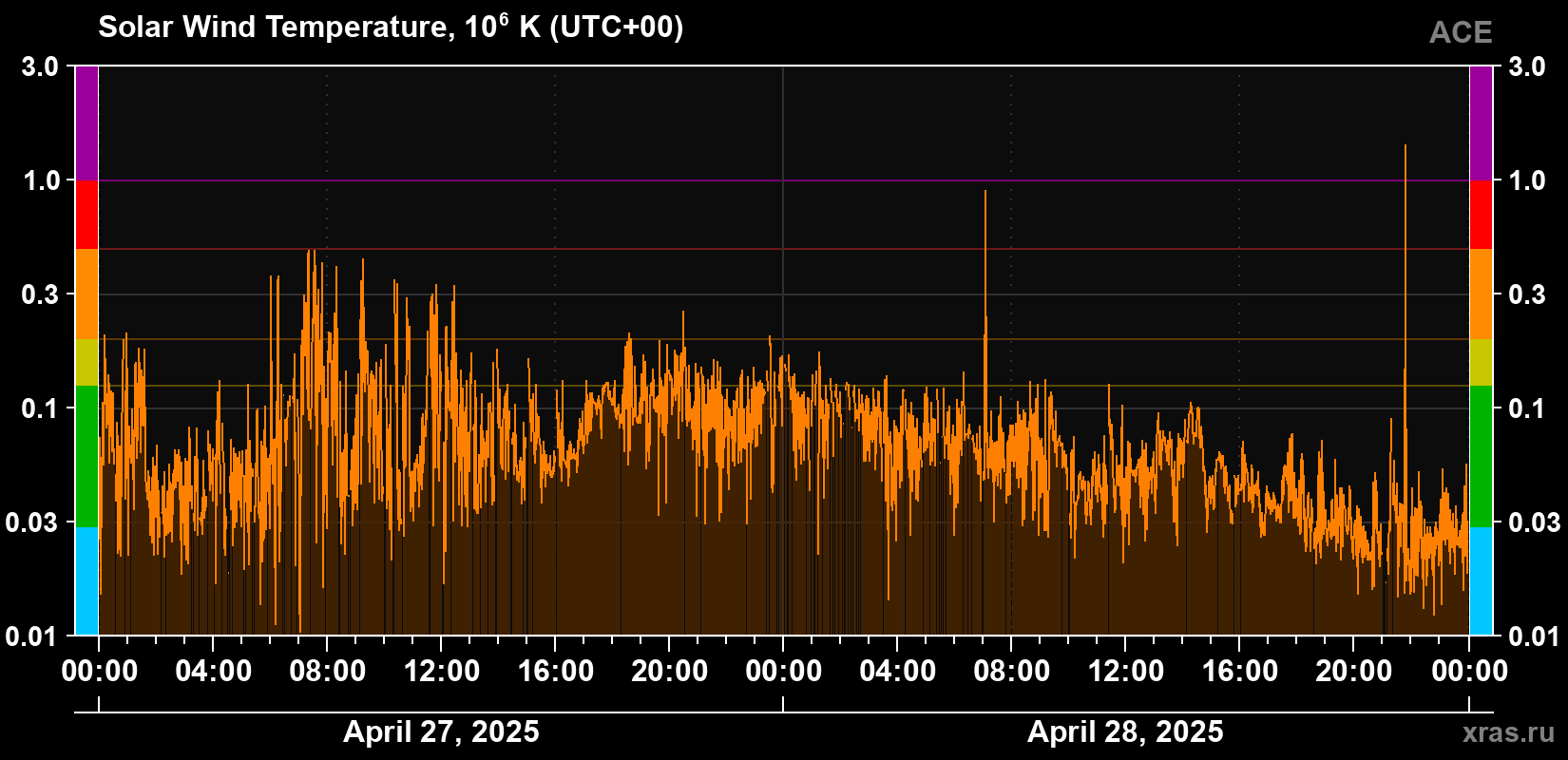 Solar wind temperature