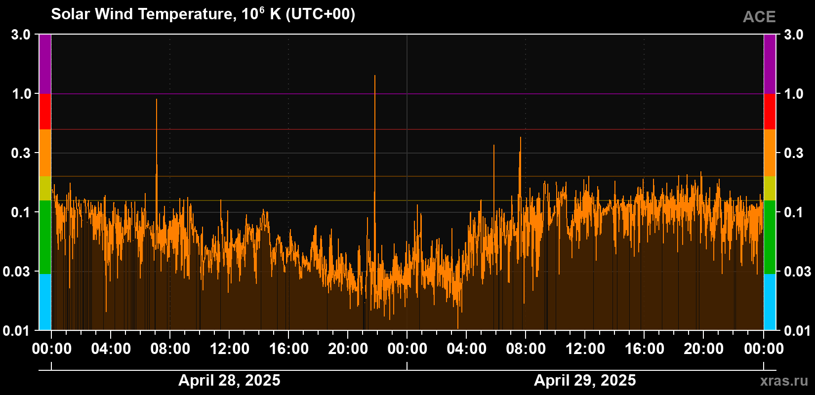 Solar wind temperature