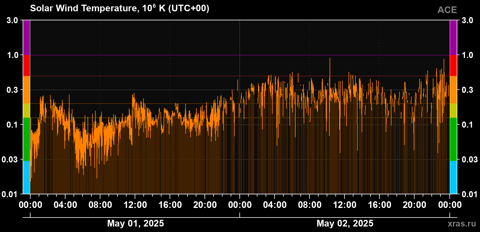 Solar wind temperature