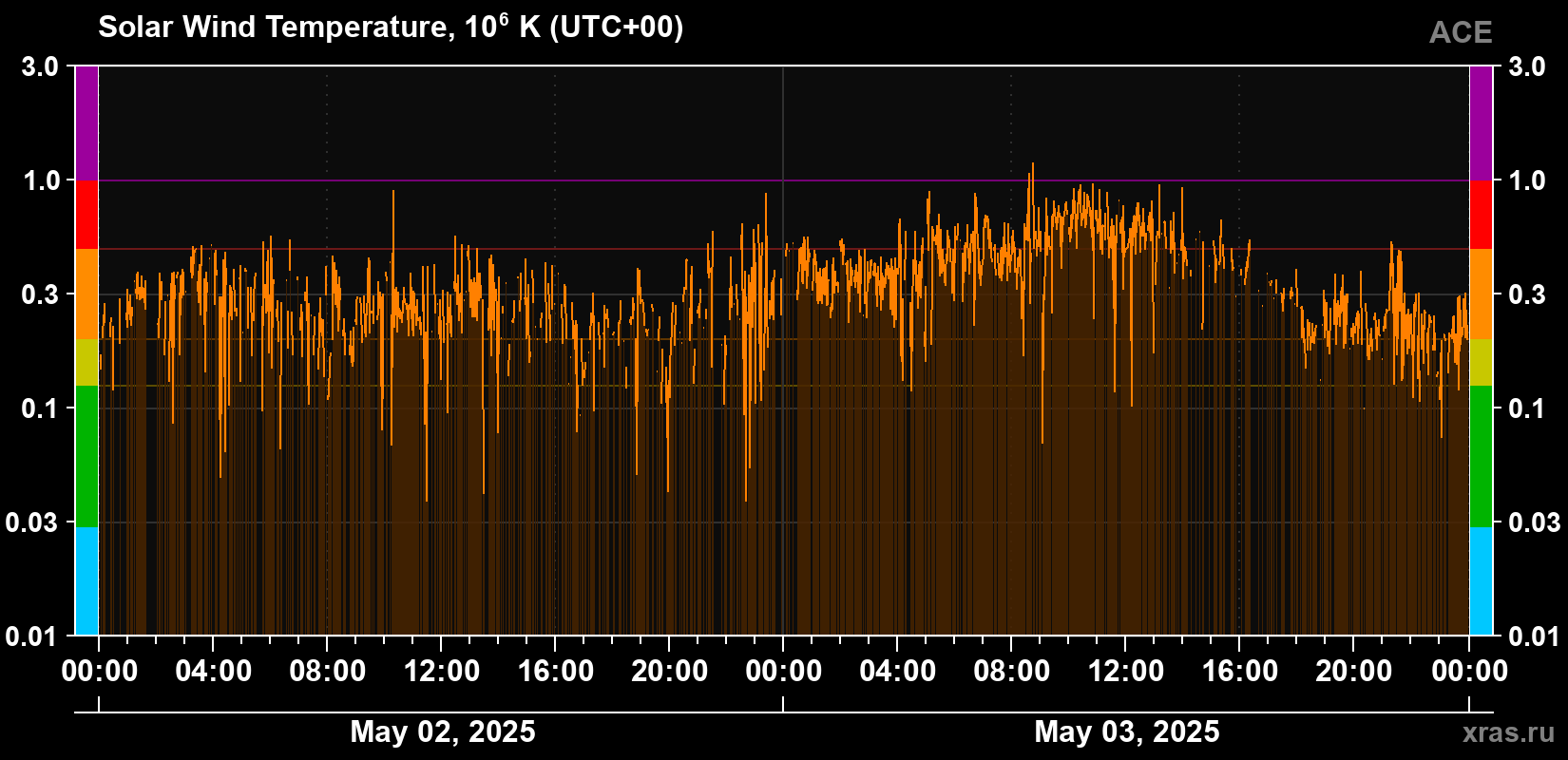 Solar wind temperature