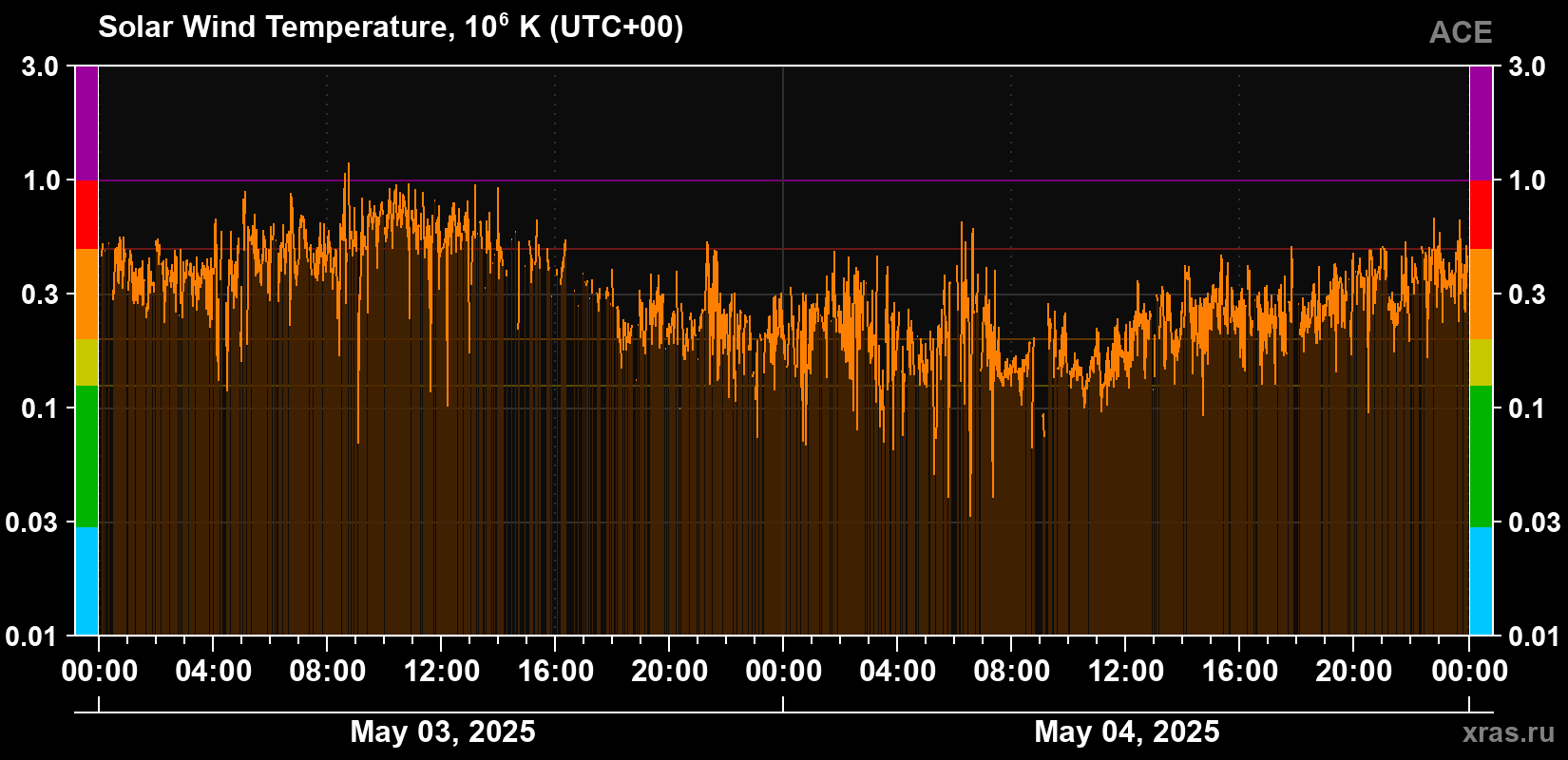 Solar wind temperature