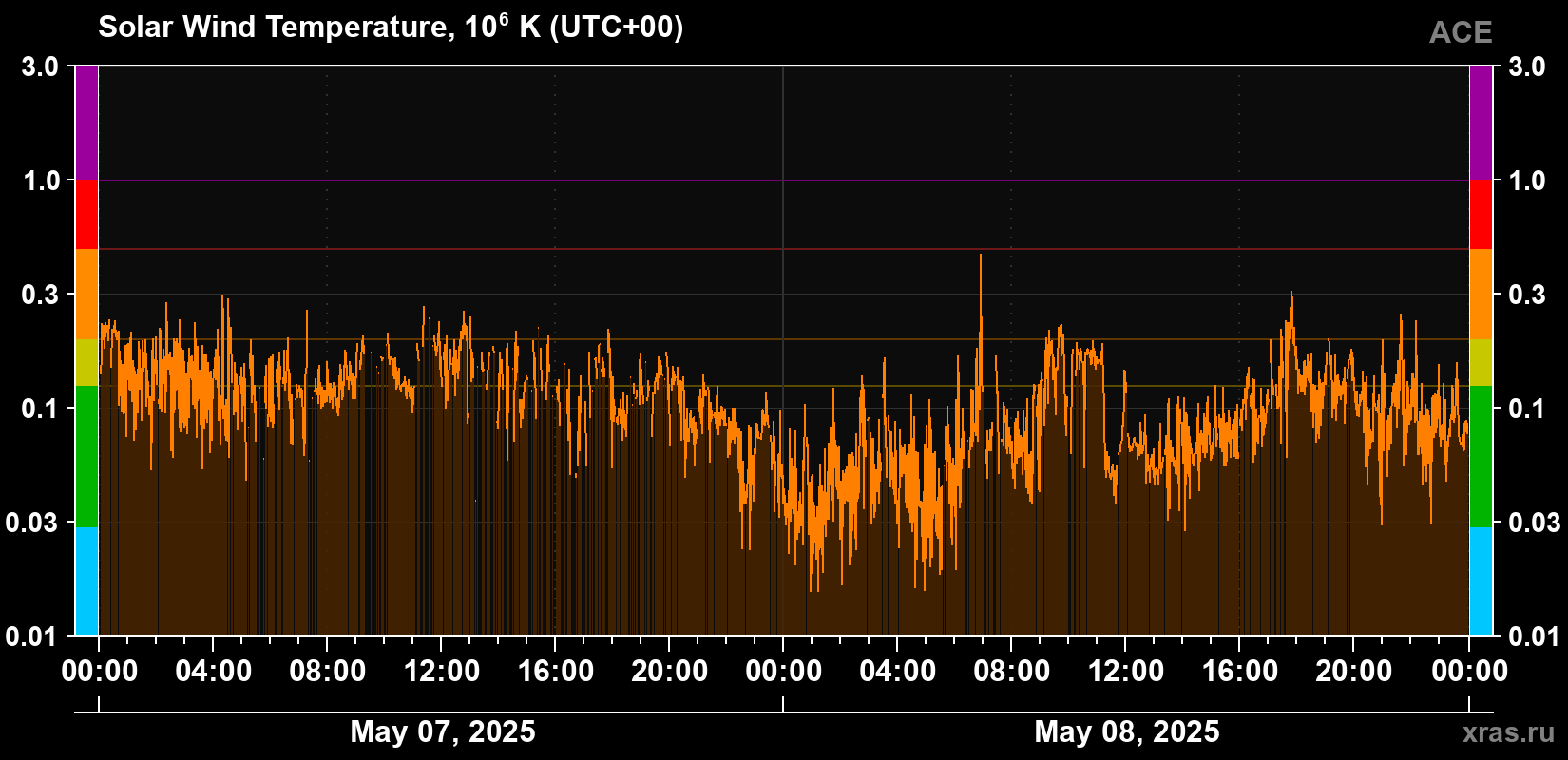 Solar wind temperature