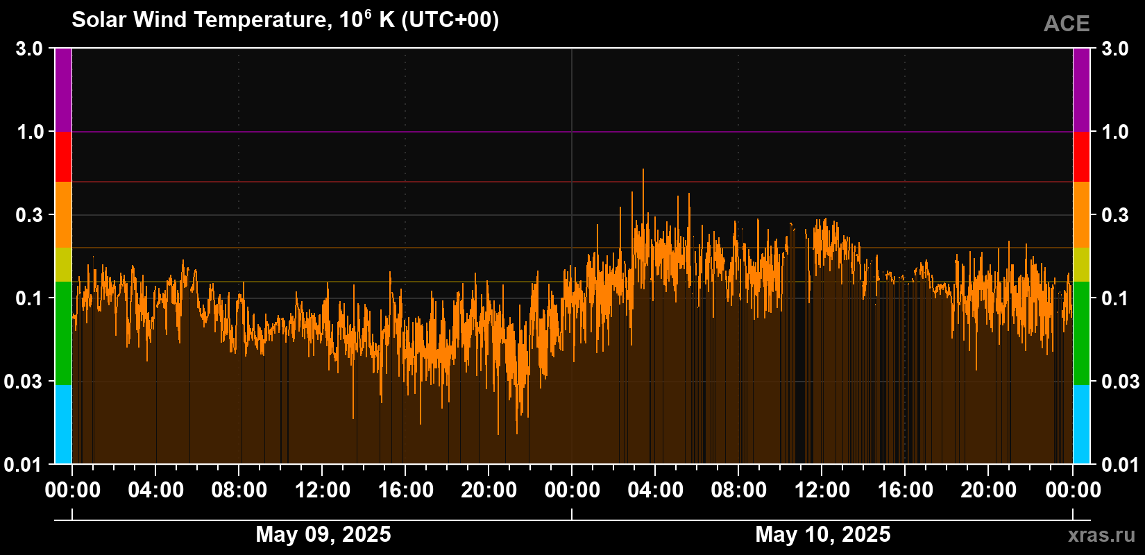Solar wind temperature