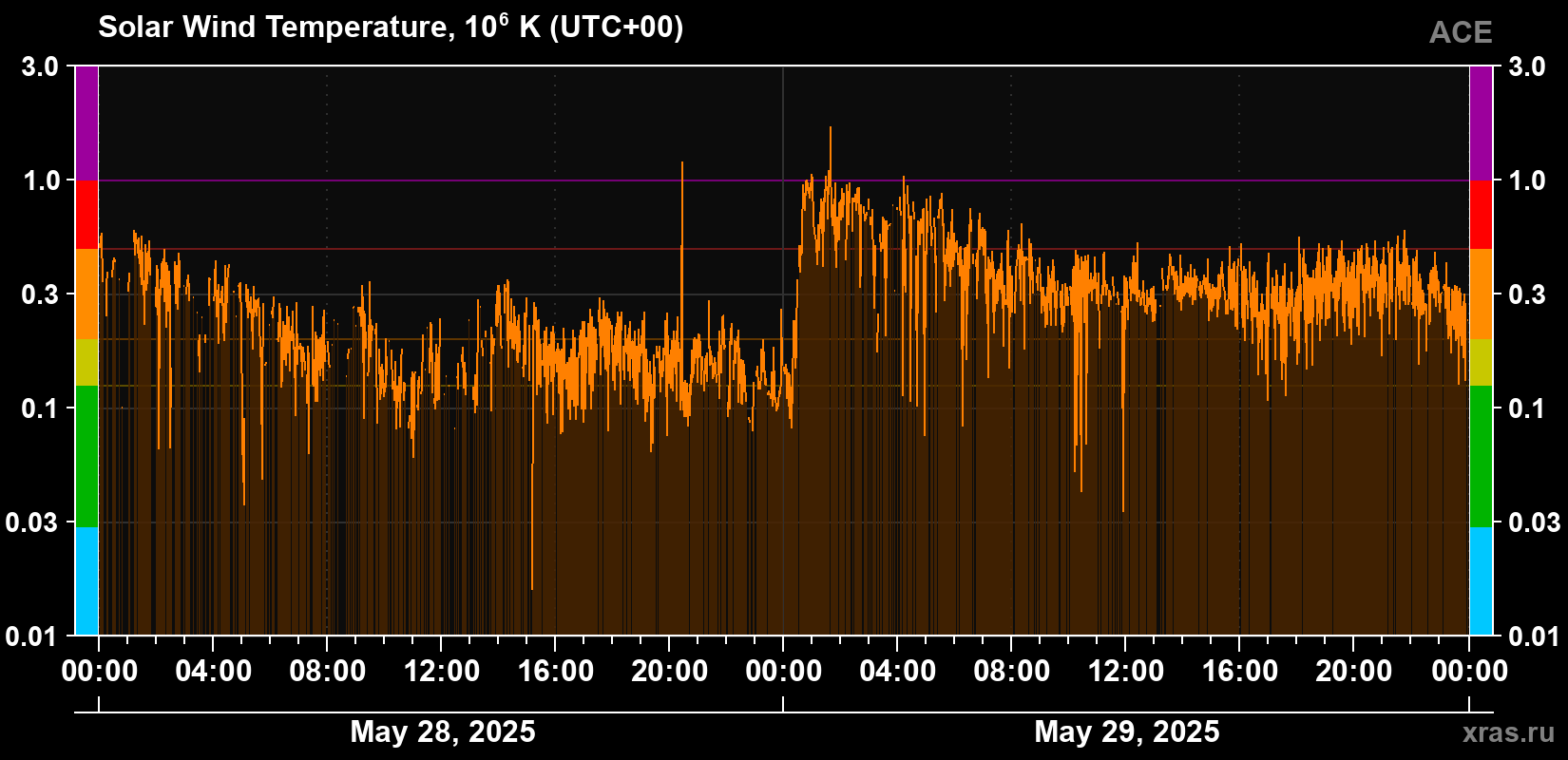 Solar wind temperature