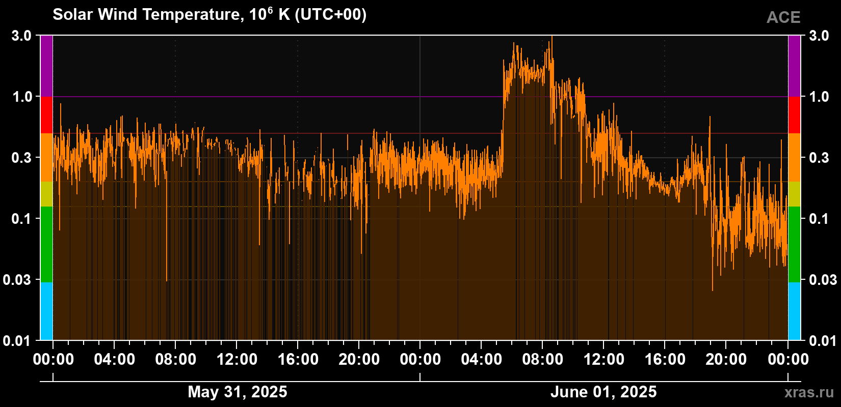 Solar wind temperature