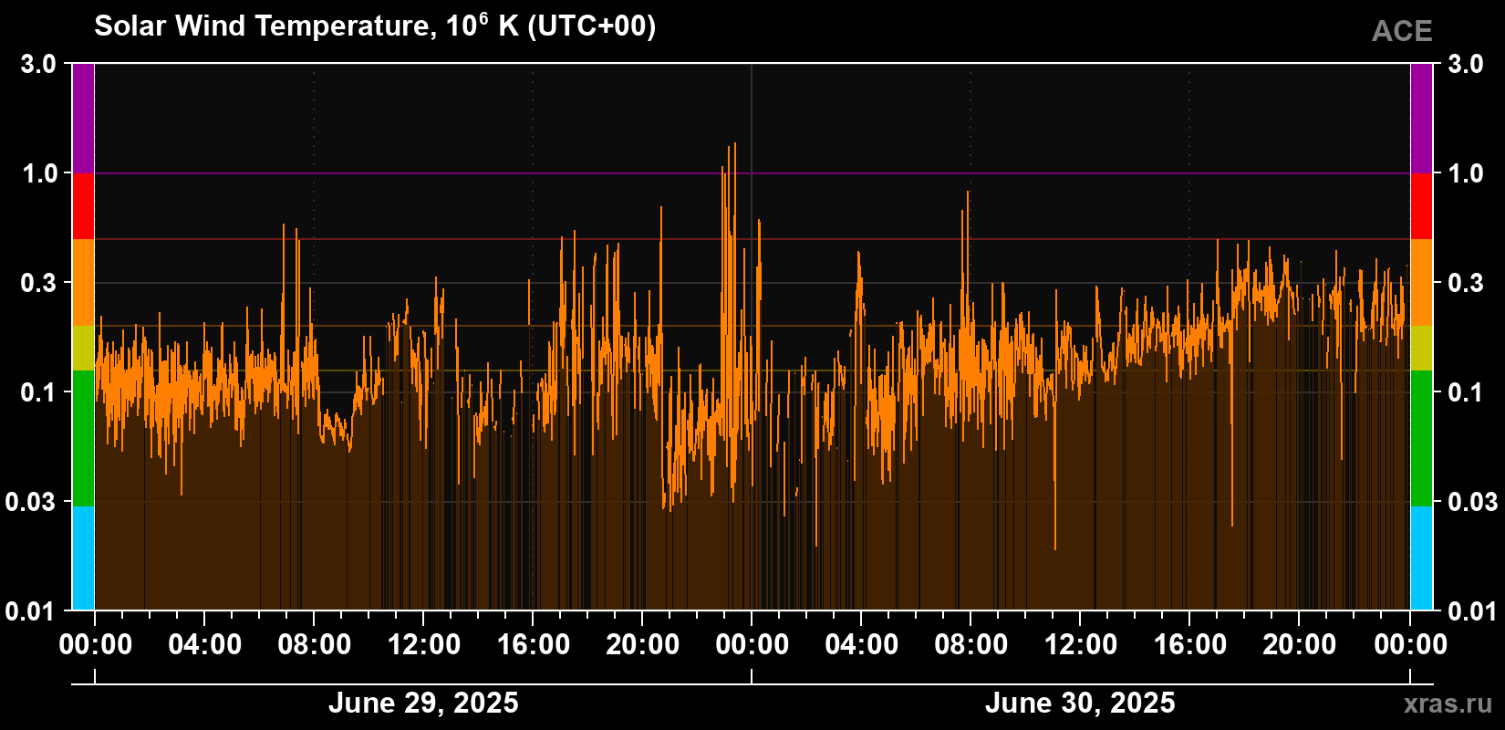 Solar wind temperature