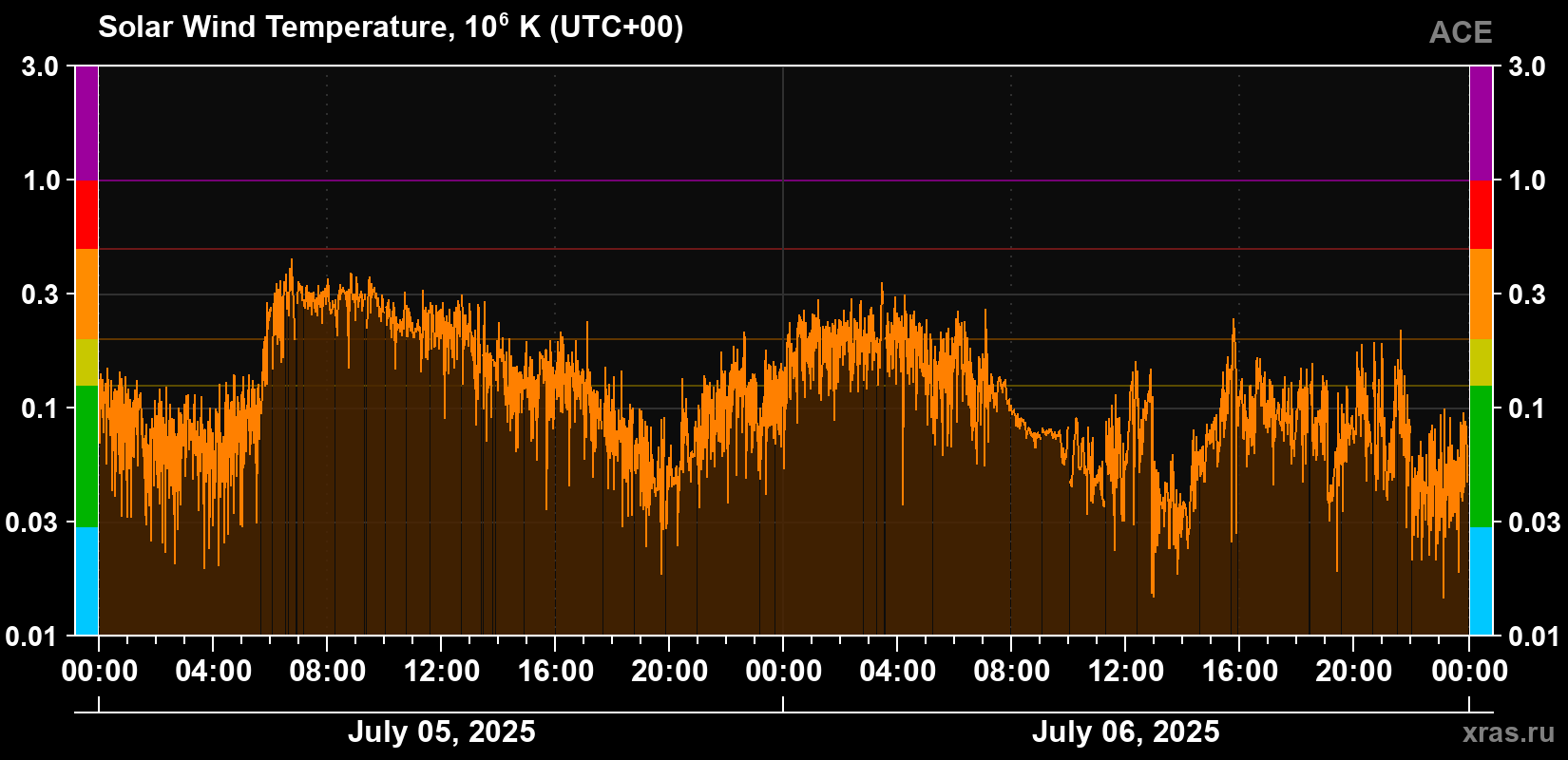 Solar wind temperature