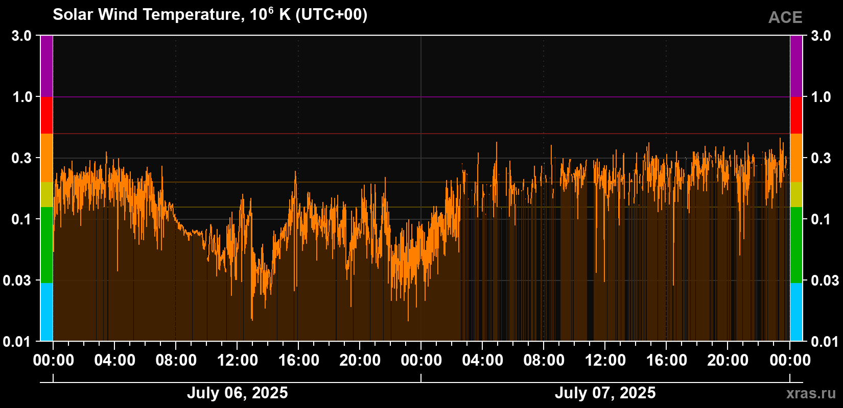 Solar wind temperature
