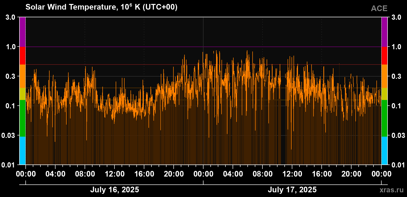 Solar wind temperature