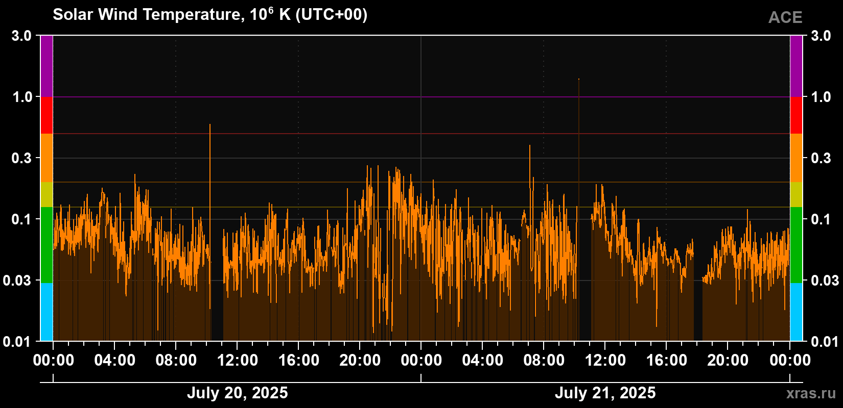 Solar wind temperature