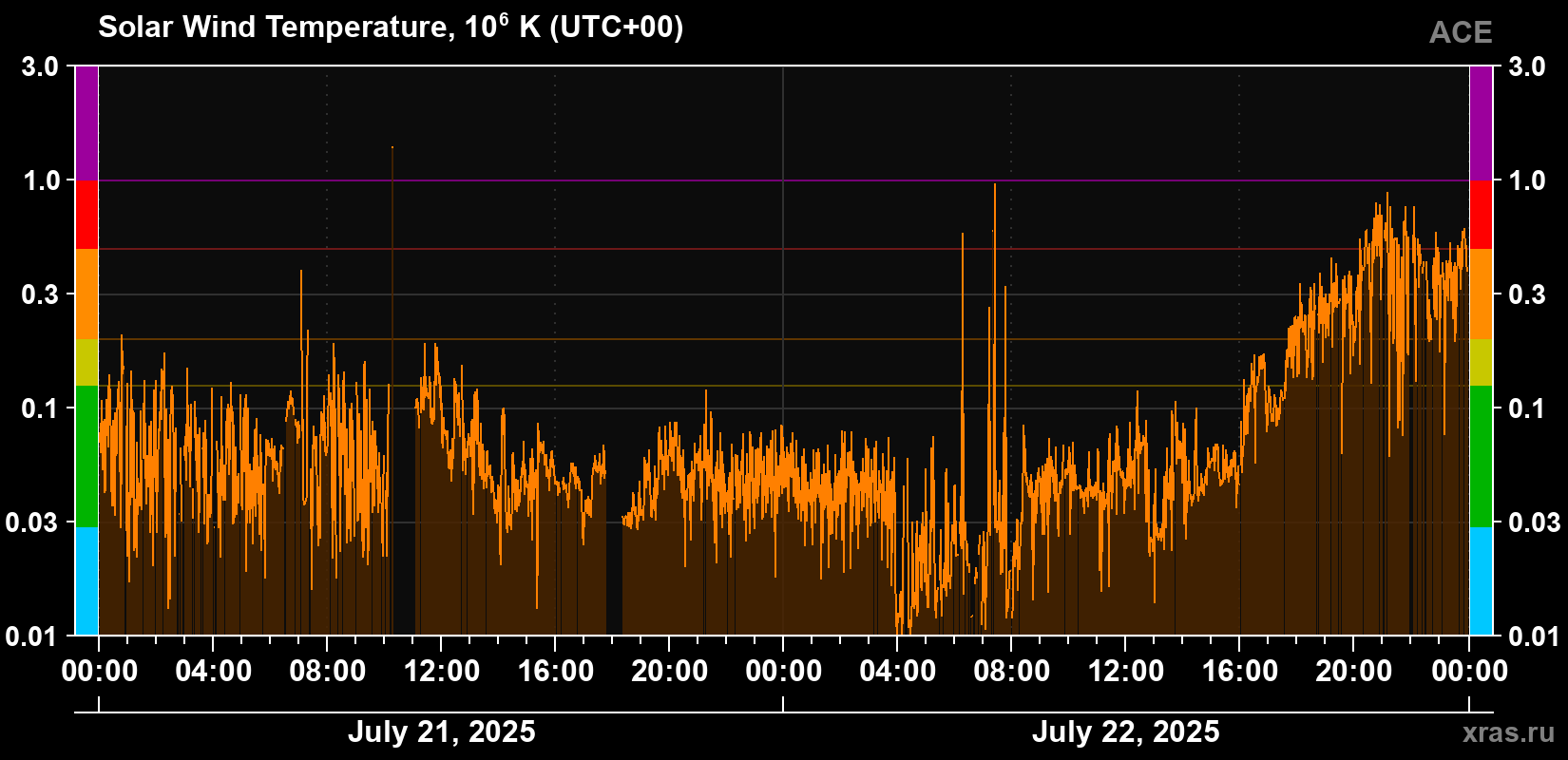 Solar wind temperature