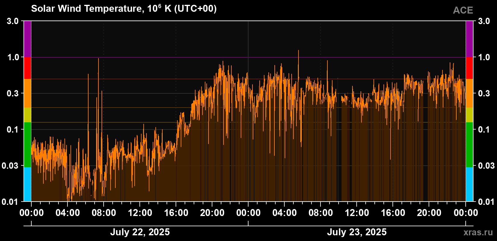 Solar wind temperature
