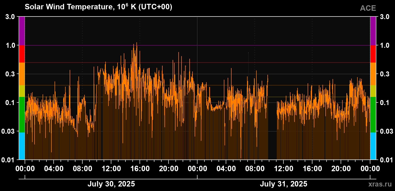 Solar wind temperature