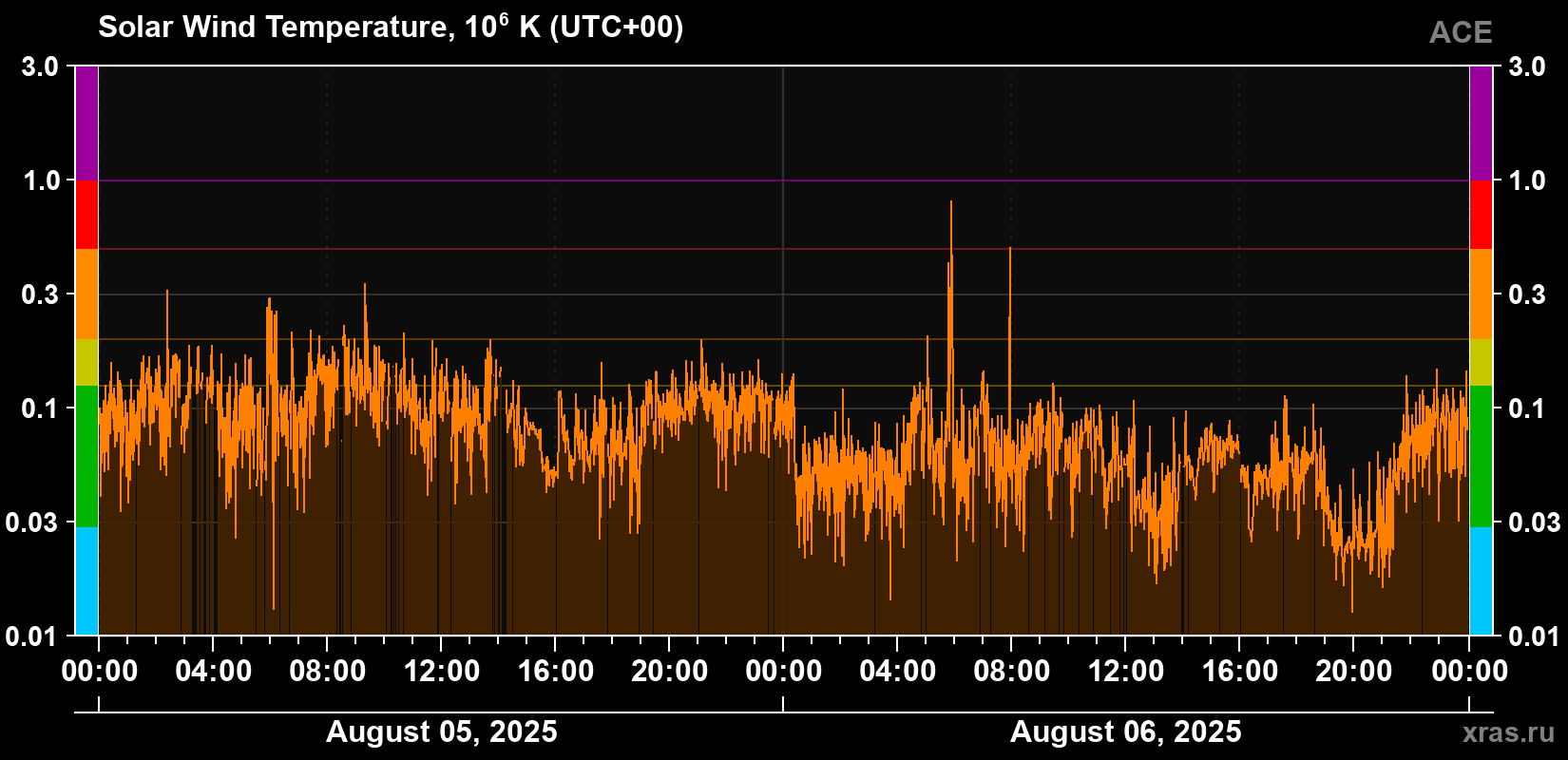Solar wind temperature